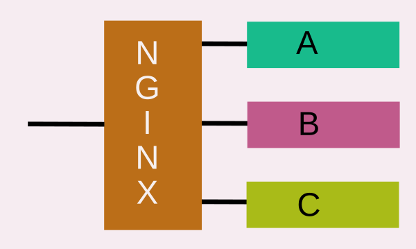 Nginx acting as controlling router to many backend services